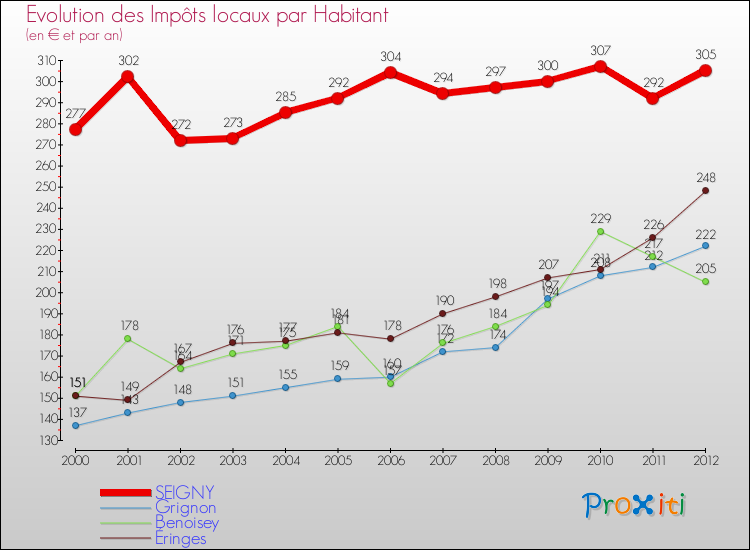 Evolution et montant des impôts locaux par Habitant pour SEIGNY et les communes proches Comparaison des impôts locaux par habitant pour SEIGNY et les communes voisines