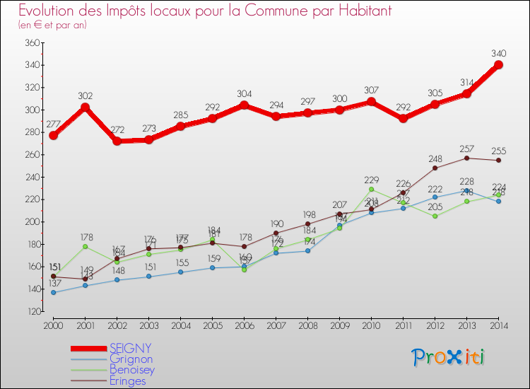 Evolution et montant des impôts locaux par Habitant pour SEIGNY et les communes proches de 2000 à 2014 Comparaison des impôts locaux par habitant pour SEIGNY et les communes voisines de 2000 à 2014