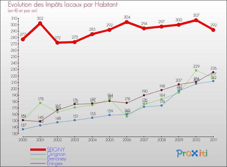 Evolution et montant des impôts locaux par Habitant pour SEIGNY et les communes proches Comparaison des impôts locaux par habitant pour SEIGNY et les communes voisines