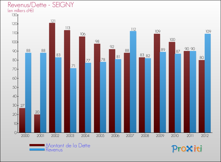 Evolution comparée de la dette et des revenus pour la commune de SEIGNY de 2000 à 2012 Comparaison de la dette et des revenus pour SEIGNY de 2000 à 2012