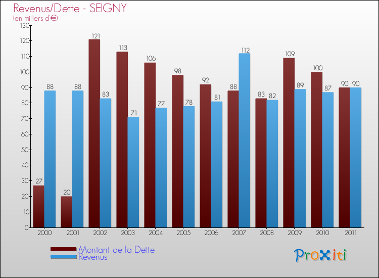 Evolution comparée de la dette et des revenus pour la commune de SEIGNY de 2000 à 2011 Comparaison de la dette et des revenus pour SEIGNY de 2000 à 2011