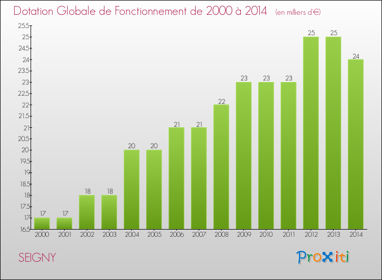 Evolution du montant de la Dotation Globale de Fonctionnement pour la commune de SEIGNY de 2000 à 2014 Evolution du montant de la Dotation Globale de Fonctionnement pour SEIGNY de 2000 à 2014