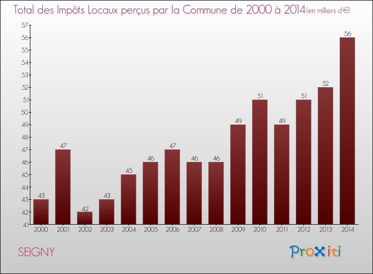 Evolution des Impôts Locaux pour la commune de SEIGNY de 2000 à 2014 Evolution des Impôts Locaux pour SEIGNY de 2000 à 2014