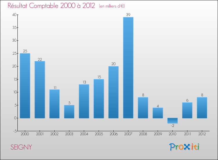 Evolution du résultat comptable pour la commune de SEIGNY de 2000 à 2012 Evolution du résultat comptable pour SEIGNY de 2000 à 2012
