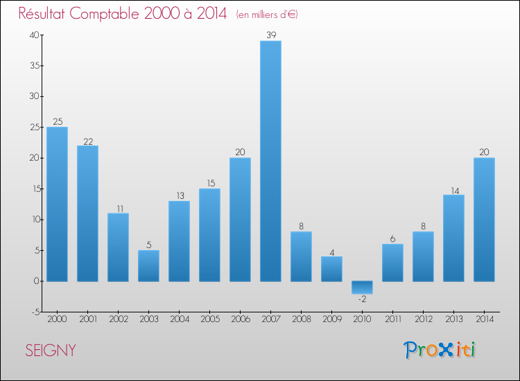 Evolution du résultat comptable pour la commune de SEIGNY de 2000 à 2014 Evolution du résultat comptable pour SEIGNY de 2000 à 2014