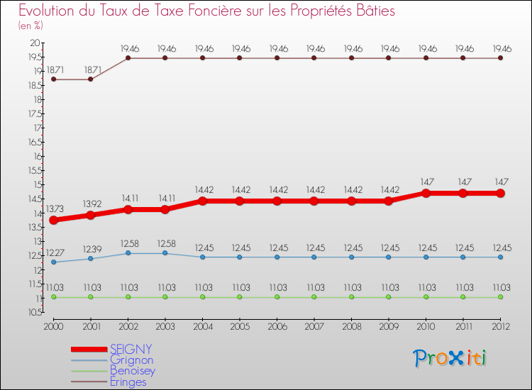 Evolution du taux de la taxe foncière sur le bati pour SEIGNY et les communes proches de 2000 à 2012 Comparaison des taux de taxe foncière sur le bati pour SEIGNY et les communes voisines de 2000 à 2012