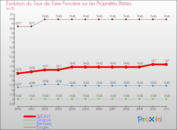 Evolution du taux de la taxe foncière sur le bati pour SEIGNY et les communes proches Comparaison des taux de taxe foncière sur le bati pour SEIGNY et les communes voisines