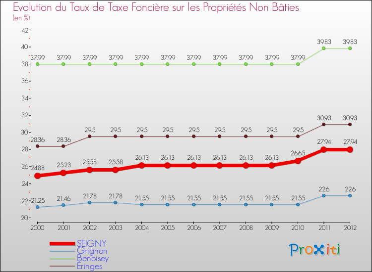 Evolution du taux de la taxe foncière sur les immeubles et terrains non batis pour SEIGNY et les communes proches de 2000 à 2012 Comparaison des taux de la taxe foncière sur les immeubles et terrains non batis pour SEIGNY et les communes voisines de 2000 à 2012