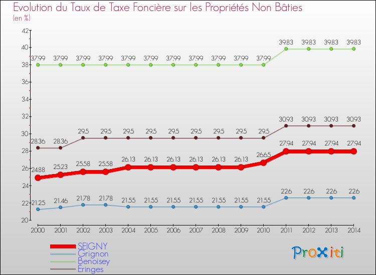 Evolution du taux de la taxe foncière sur les immeubles et terrains non batis pour SEIGNY et les communes proches de 2000 à 2014 Comparaison des taux de la taxe foncière sur les immeubles et terrains non batis pour SEIGNY et les communes voisines de 2000 à 2014