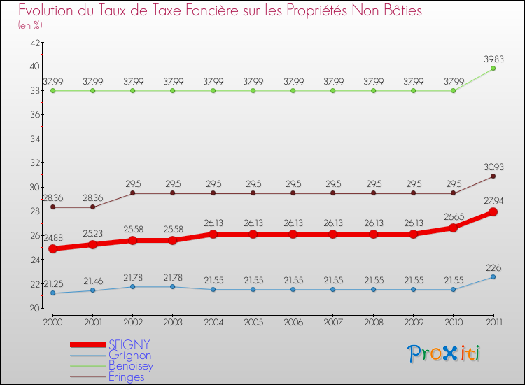 Evolution du taux de la taxe foncière sur les immeubles et terrains non batis pour SEIGNY et les communes proches Comparaison des taux de la taxe foncière sur les immeubles et terrains non batis pour SEIGNY et les communes voisines