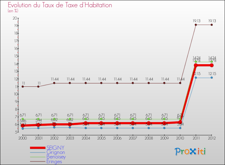 Evolution du taux de la taxe d'habitation pour SEIGNY et les communes proches Comparaison des taux de la taxe d'habitation pour SEIGNY et les communes voisines