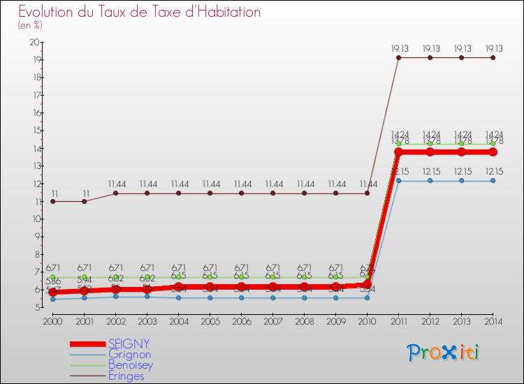 Evolution du taux de la taxe d'habitation pour SEIGNY et les communes proches de 2000 à 2014 Comparaison des taux de la taxe d'habitation pour SEIGNY et les communes voisines de 2000 à 2014