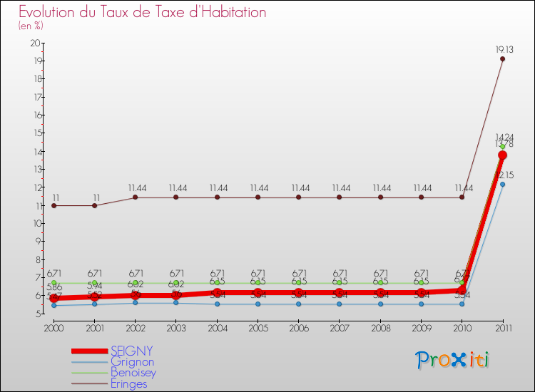 Evolution du taux de la taxe d'habitation pour SEIGNY et les communes proches Comparaison des taux de la taxe d'habitation pour SEIGNY et les communes voisines