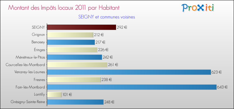 Montant des impôts locaux par Habitant pour SEIGNY et les communes proches Comparaison des impôts locaux par habitant pour SEIGNY et les communes voisines