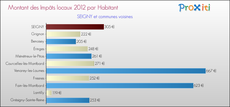 Montant des impôts locaux par Habitant pour SEIGNY et les communes proches Comparaison des impôts locaux par habitant pour SEIGNY et les communes voisines
