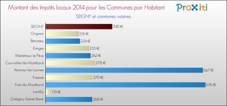 Montant des impôts locaux par Habitant pour SEIGNY et les communes proches en 2014 Comparaison des impôts locaux par habitant pour SEIGNY et les communes voisines en 2014