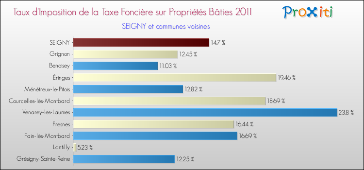 Taux d'imposition de la taxe foncière sur le bati 2011 pour SEIGNY et les communes proches Comparaison des taux d'imposition de la taxe foncière sur le bati 2011 pour SEIGNY et les communes voisines