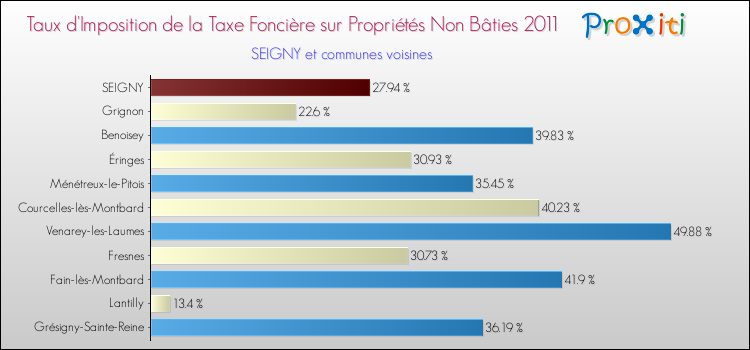 Taux d'imposition de la taxe foncière sur les immeubles et terrains non batis 2011 pour SEIGNY et les communes proches Comparaison des taux d'imposition de la taxe foncière sur les immeubles et terrains non batis 2011 pour SEIGNY et les communes voisines