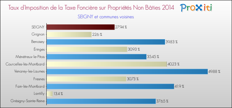 Taux d'imposition de la taxe foncière sur les immeubles et terrains non batis 2014 pour SEIGNY et les communes proches Comparaison des taux d'imposition de la taxe foncière sur les immeubles et terrains non batis 2014 pour SEIGNY et les communes voisines