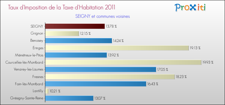 Taux d'imposition de la taxe d'habitation 2011 pour SEIGNY et les communes proches Comparaison des taux d'imposition de la taxe d'habitation 2011 pour SEIGNY et les communes voisines