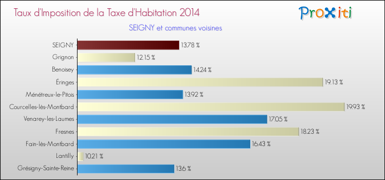 Taux d'imposition de la taxe d'habitation 2014 pour SEIGNY et les communes proches Comparaison des taux d'imposition de la taxe d'habitation 2014 pour SEIGNY et les communes voisines