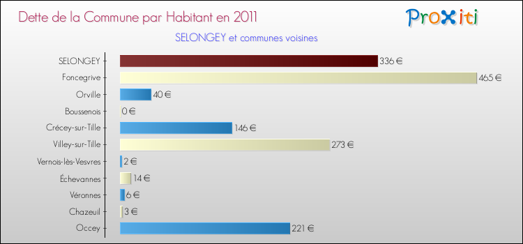 Dette par habitant de la commune en 2011 pour SELONGEY et les communes proches Comparaison de la dette par habitant de la commune en 2011 pour SELONGEY et les communes voisines