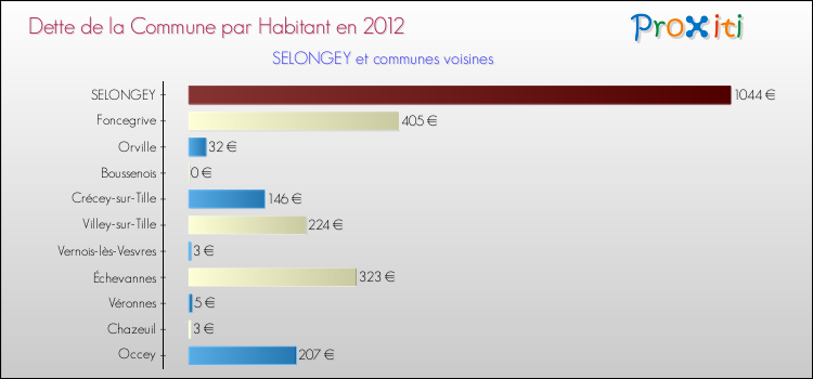 Dette par habitant de la commune en 2012 pour SELONGEY et les communes proches Comparaison de la dette par habitant de la commune en 2012 pour SELONGEY et les communes voisines