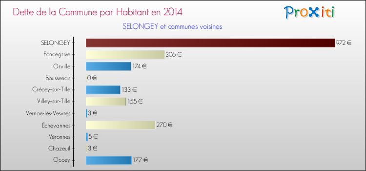 Dette par habitant de la commune en 2014 pour SELONGEY et les communes proches Comparaison de la dette par habitant de la commune en 2014 pour SELONGEY et les communes voisines
