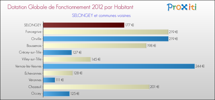 Montant des dotations globales de fonctionnement DGF par Habitant pour SELONGEY et les communes proches Comparaison des des dotations globales de fonctionnement DGF par habitant pour SELONGEY et les communes voisines