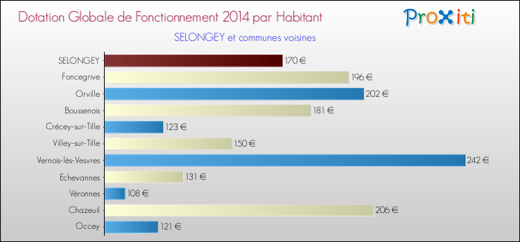 Montant des dotations globales de fonctionnement DGF par Habitant pour SELONGEY et les communes proches en 2014. Comparaison des des dotations globales de fonctionnement DGF par habitant pour SELONGEY et les communes voisines en 2014.