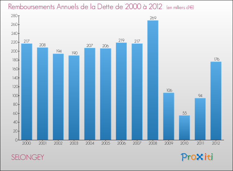 Evolution de l'annuité de la dette pour la commune de SELONGEY de 2000 à 2012 Annuités de la dette pour SELONGEY de 2000 à 2012