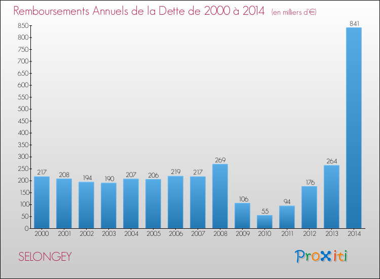 Evolution de l'annuité de la dette pour la commune de SELONGEY de 2000 à 2014 Annuités de la dette pour SELONGEY de 2000 à 2014