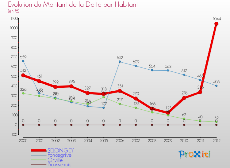 Evolution de la dette par habitant pour la commune de SELONGEY et les communes proches de 2000 à 2012 Comparaison de la dette par habitant pour SELONGEY et les communes voisines de 2000 à 2012