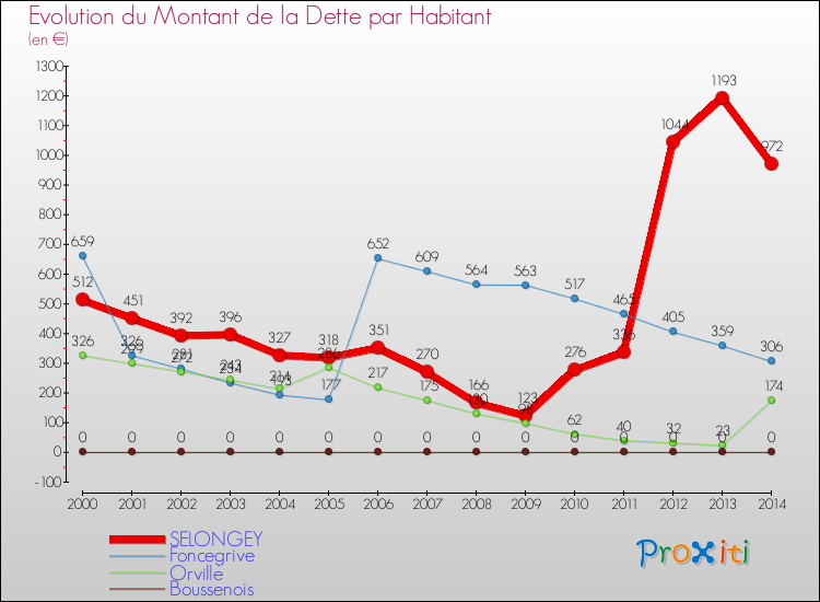 Evolution de la dette par habitant pour la commune de SELONGEY et les communes proches de 2000 à 2014 Comparaison de la dette par habitant pour SELONGEY et les communes voisines de 2000 à 2014