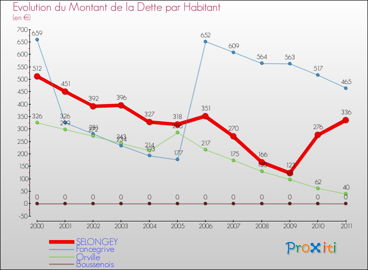 Evolution de la dette par habitant pour la commune de SELONGEY et les communes proches Comparaison de la dette par habitant pour SELONGEY et les communes voisines