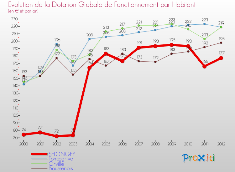 Evolution et montant de la dotation globale de fonctionnement par Habitant pour SELONGEY et les communes proches Comparaison des dotations globales de fonctionnement par habitant pour SELONGEY et les communes voisines