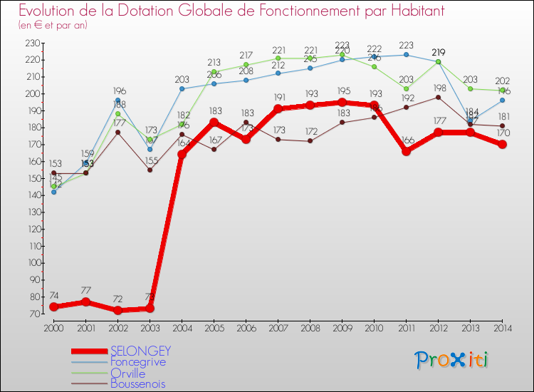 Evolution et montant de la dotation globale de fonctionnement par Habitant pour SELONGEY et les communes proches de 2000 à 2014. Comparaison des dotations globales de fonctionnement par habitant pour SELONGEY et les communes voisines de 2000 à 2014.