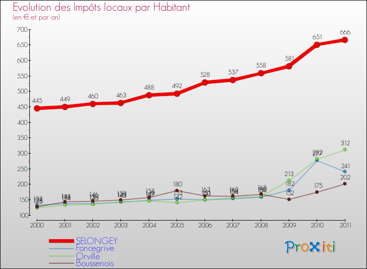 Evolution et montant des impôts locaux par Habitant pour SELONGEY et les communes proches Comparaison des impôts locaux par habitant pour SELONGEY et les communes voisines