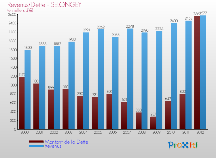 Evolution comparée de la dette et des revenus pour la commune de SELONGEY de 2000 à 2012 Comparaison de la dette et des revenus pour SELONGEY de 2000 à 2012