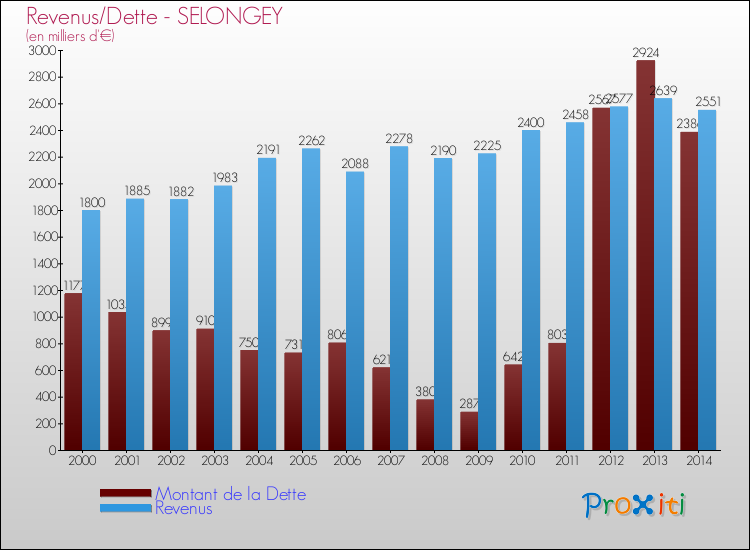Evolution comparée de la dette et des revenus pour la commune de SELONGEY de 2000 à 2014 Comparaison de la dette et des revenus pour SELONGEY de 2000 à 2014