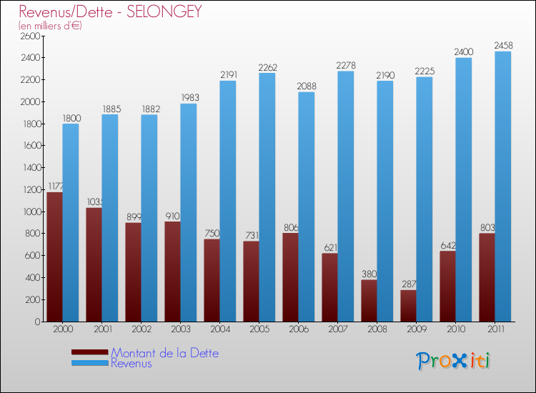 Evolution comparée de la dette et des revenus pour la commune de SELONGEY de 2000 à 2011 Comparaison de la dette et des revenus pour SELONGEY de 2000 à 2011