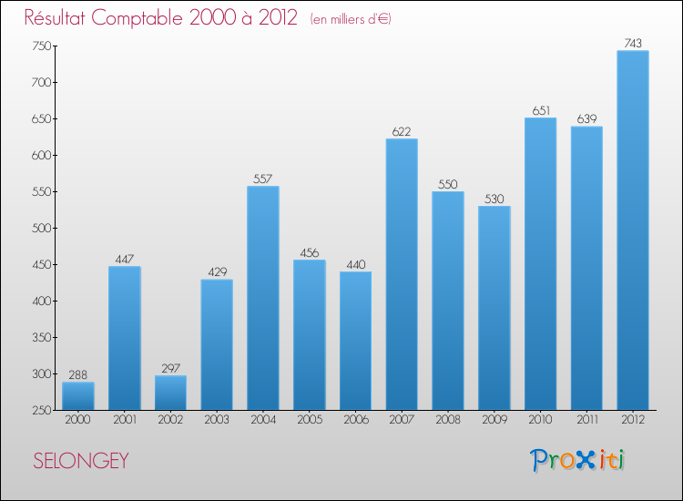 Evolution du résultat comptable pour la commune de SELONGEY de 2000 à 2012 Evolution du résultat comptable pour SELONGEY de 2000 à 2012