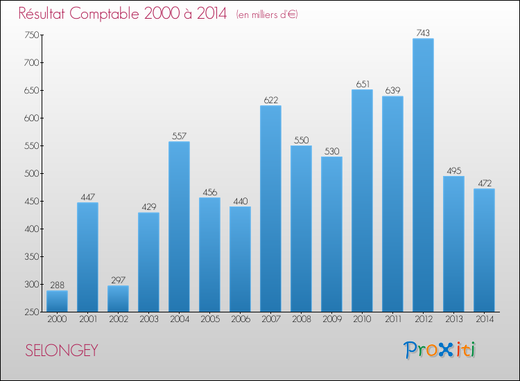 Evolution du résultat comptable pour la commune de SELONGEY de 2000 à 2014 Evolution du résultat comptable pour SELONGEY de 2000 à 2014