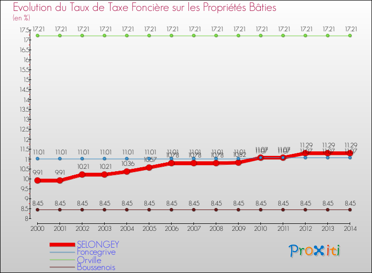 Evolution du taux de la taxe foncière sur le bati pour SELONGEY et les communes proches de 2000 à 2014 Comparaison des taux de taxe foncière sur le bati pour SELONGEY et les communes voisines de 2000 à 2014