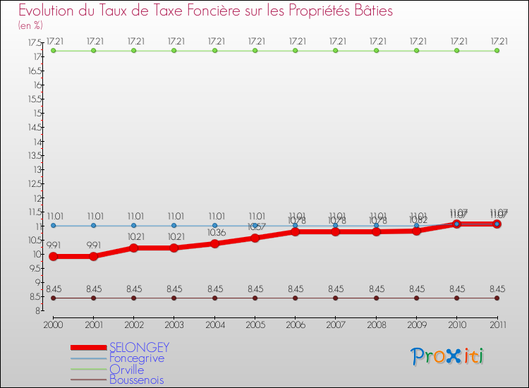 Evolution du taux de la taxe foncière sur le bati pour SELONGEY et les communes proches Comparaison des taux de taxe foncière sur le bati pour SELONGEY et les communes voisines