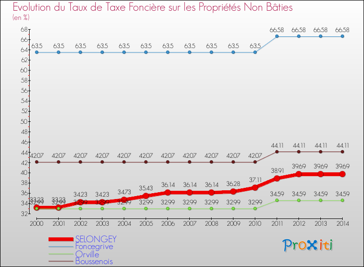 Evolution du taux de la taxe foncière sur les immeubles et terrains non batis pour SELONGEY et les communes proches de 2000 à 2014 Comparaison des taux de la taxe foncière sur les immeubles et terrains non batis pour SELONGEY et les communes voisines de 2000 à 2014