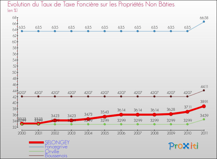 Evolution du taux de la taxe foncière sur les immeubles et terrains non batis pour SELONGEY et les communes proches Comparaison des taux de la taxe foncière sur les immeubles et terrains non batis pour SELONGEY et les communes voisines