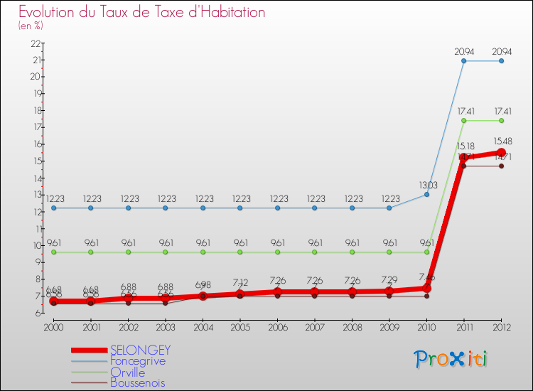 Evolution du taux de la taxe d'habitation pour SELONGEY et les communes proches Comparaison des taux de la taxe d'habitation pour SELONGEY et les communes voisines