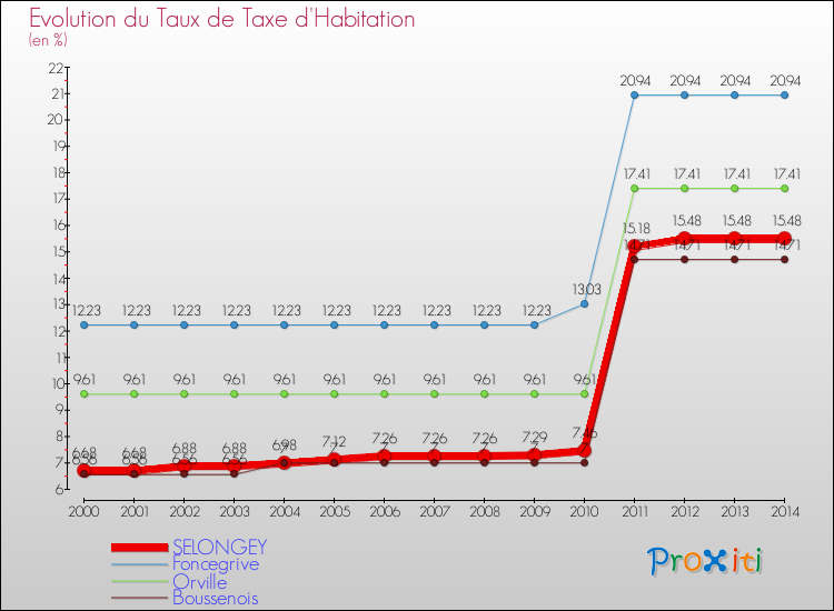 Evolution du taux de la taxe d'habitation pour SELONGEY et les communes proches de 2000 à 2014 Comparaison des taux de la taxe d'habitation pour SELONGEY et les communes voisines de 2000 à 2014