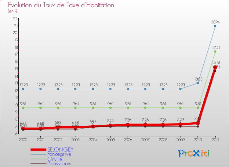 Evolution du taux de la taxe d'habitation pour SELONGEY et les communes proches Comparaison des taux de la taxe d'habitation pour SELONGEY et les communes voisines